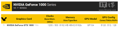 NVIDIA全新GTX1800曝光：GP104配HBM2