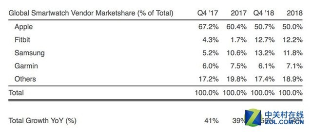 智能手表市场苹果独大 Apple Watch出货量占50% 